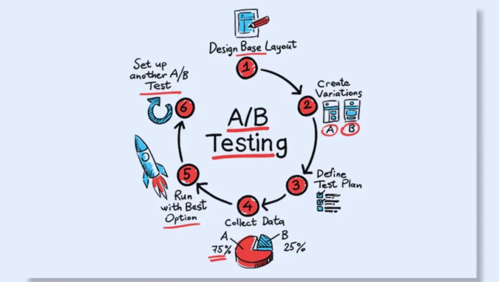 A/B Testing Explained