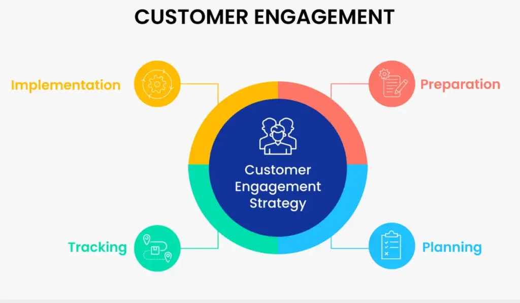 What is Customer Engagement?