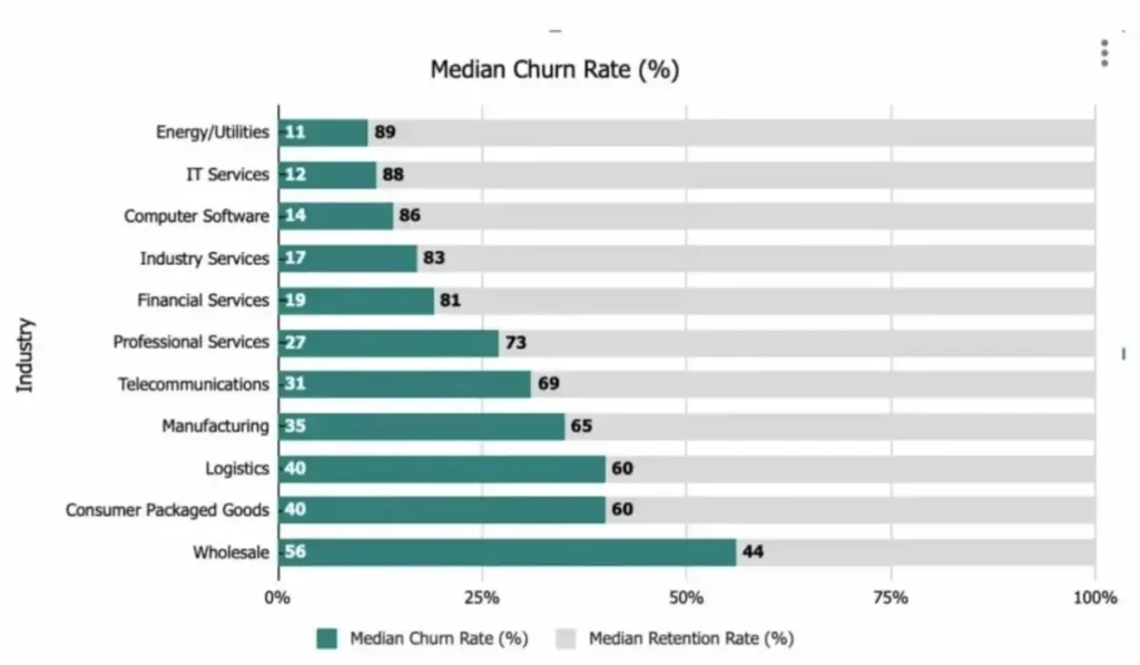 Analytical Data on B2B Customer Retention & Engagement