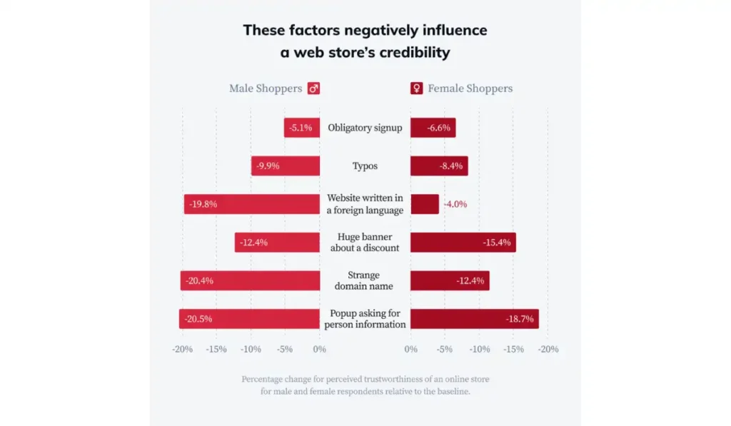 Credibility in E-commerce