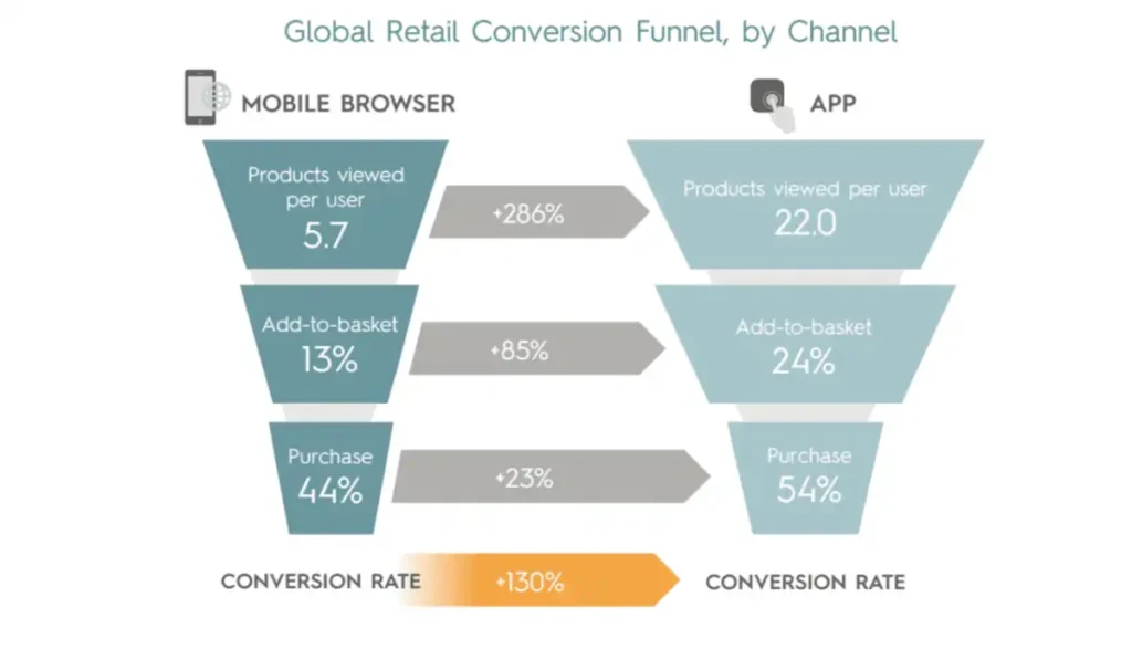 Mobile Conversion Rate