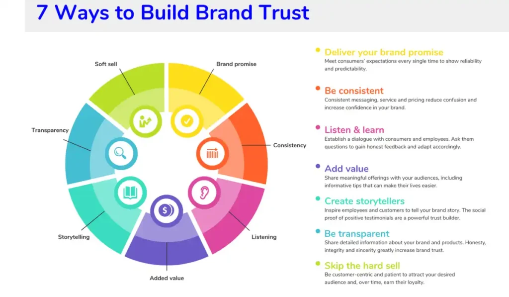 Tactics to Turn Trust into a Brand