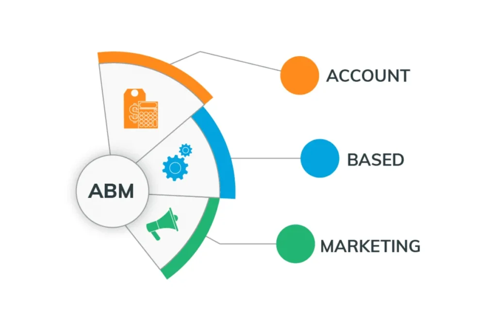 ABM Account Based Marketing