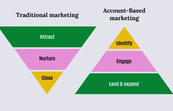 what is account-based marketing