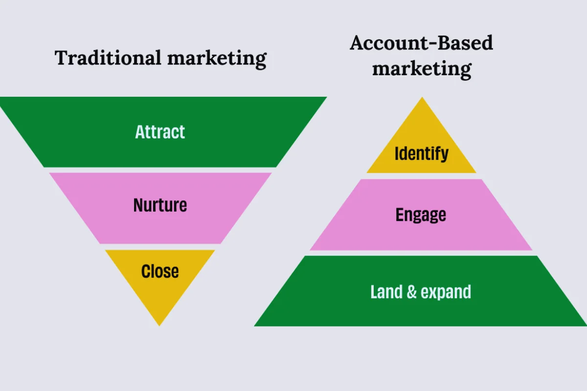 what is account-based marketing