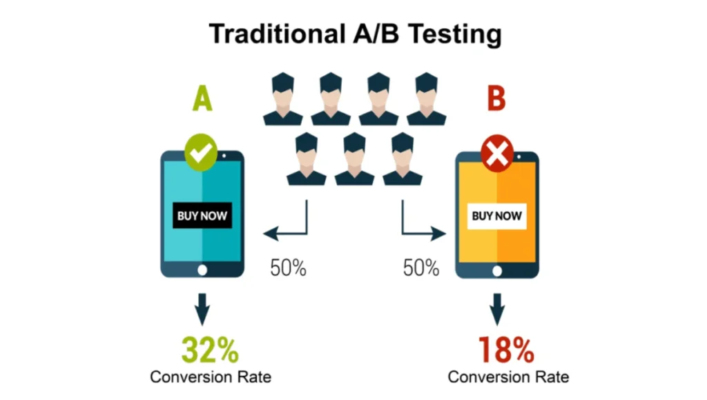 A/B Testing in CRO